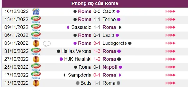 Nhận định phong độ đội Roma
