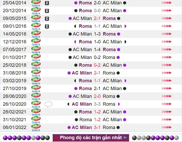 AC Milan vs Roma rất hiểu rõ về lối đá của nhau