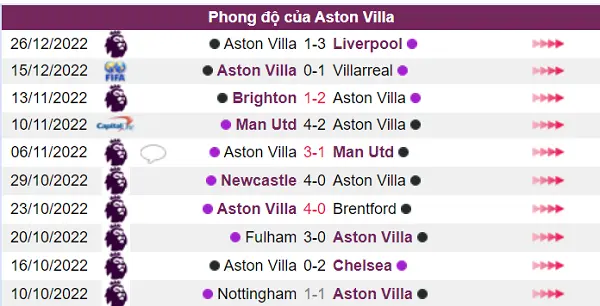 Phong độ Aston Villa khá tốt