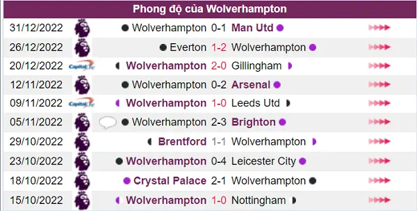 Phong độ của Wolverhampton ổn định