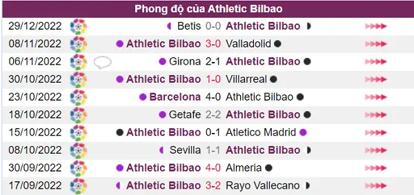 Athletic Bilbao đang có phong độ thi đấu tốt