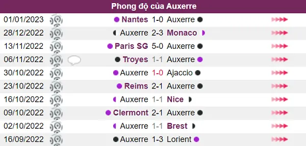 Auxerre có phong độ chưa tốt ở hiện tại