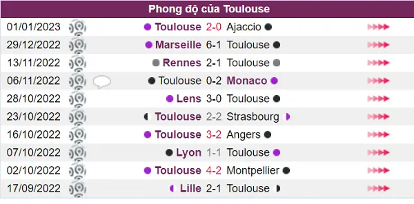 Toulouse có phong độ tệ trong 5 lượt gần đây nhất
