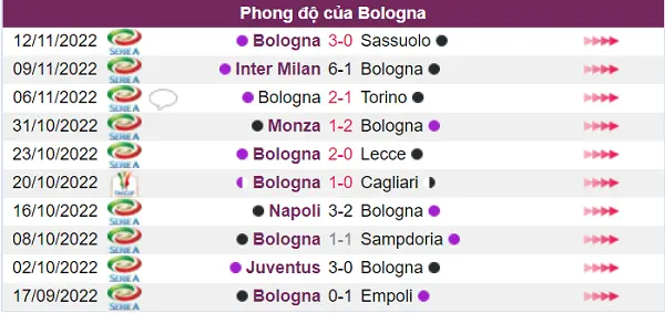 Nhận định phong độ Bologna khá tệ