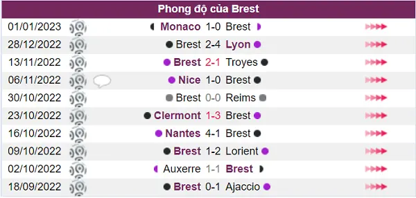 Brest đang có phong độ chưa tốt trong năm trận đấu gần đây nhất