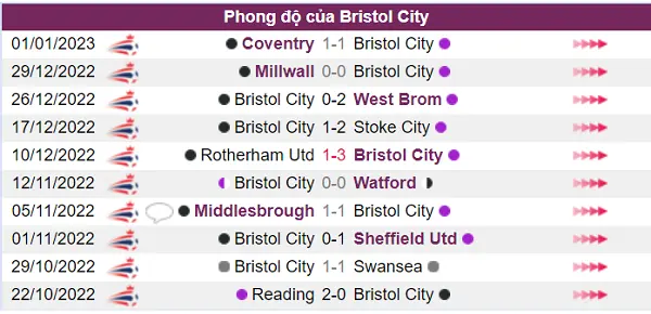 Bristol City đang có phong độ thi đấu khá tốt