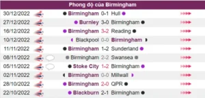 Birmingham có phong độ chưa tốt trong 5 trận gần đây nhất