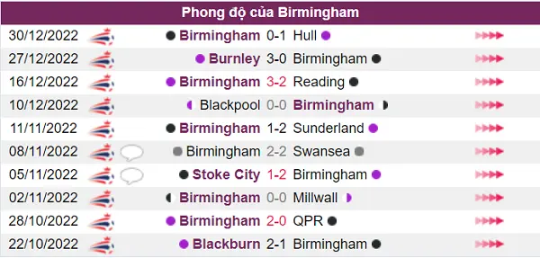 Birmingham có phong độ chưa tốt trong 5 trận gần đây nhất