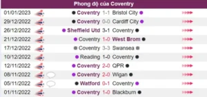 Coventry có phong độ chưa tốt trong 5 trận gần đây nhất