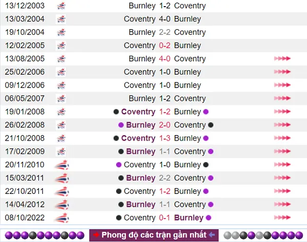 Lịch sử đối đầu nghiêng hẳn về Burnley