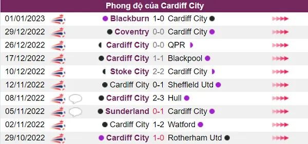 Cardiff City có phong độ thi đấu ổn định