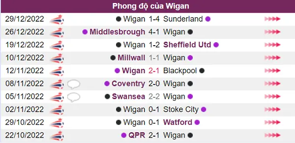 Wigan có phong độ chưa tốt trong 5 trận gần đây nhất
