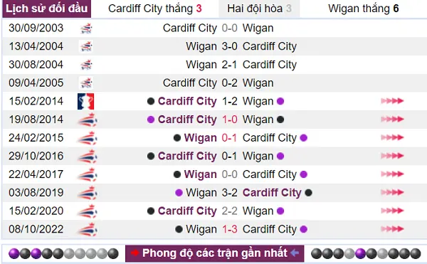 Lịch sử đối đầu nghiêng về Cardiff City