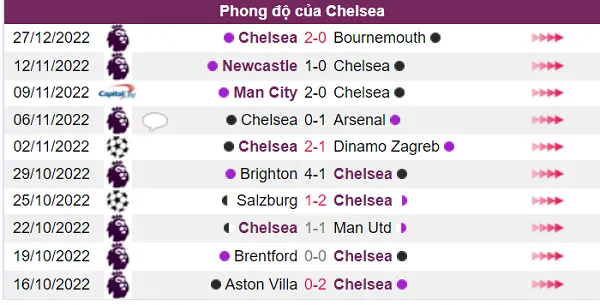 Chelsea hiện tại chưa lấy lại được phong độ