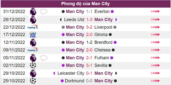 Phong độ của Man City đang rất tốt