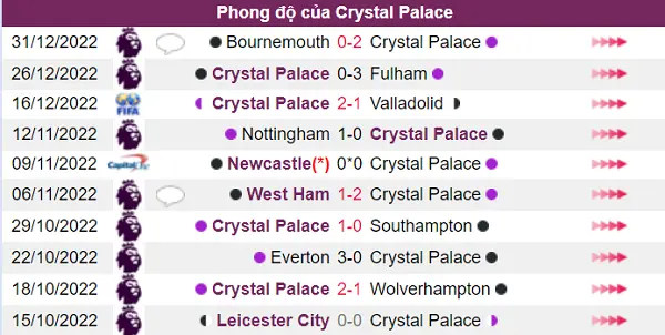 Phong độ Crystal Palace khá tốt
