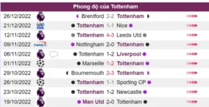 Phong độ của Tottenham không tốt trong 5 lần ra sân gần đây nhất