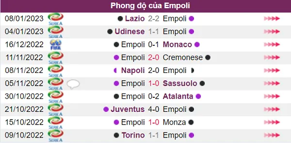 Phong độ hiện tại Empoli khá tốt