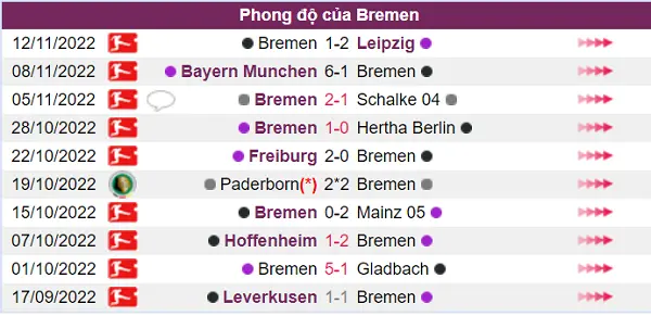 Phong độ của Bremen không tốt trước trận đấu này