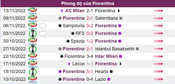 Fiorentina đang có phong độ thi đấu rất tốt