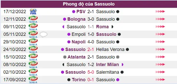 Sassuolo có phong độ rất tệ hại trong 5 trận gần đây