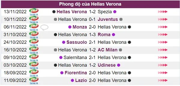 Nhận định phong độ Hellas Verona khá tệ