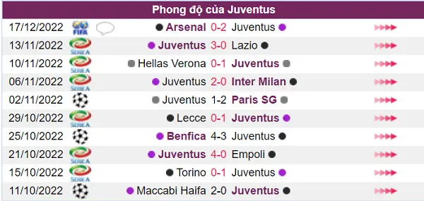 Juventus đang có phong độ thi đấu rất tốt