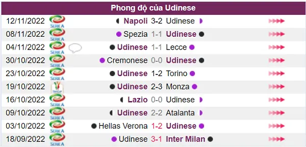 Udinese có phong độ không tốt trong 5 trận gần đây