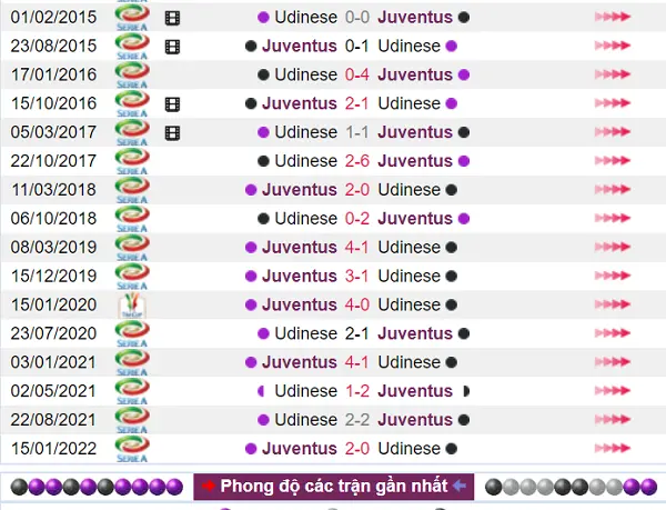 Juventus là đội bóng có lợi thế lớn trong lịch sử đối đầu