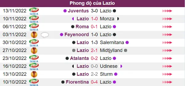 Nhận định phong độ thi đấu của Lazio thời điểm hiện tại