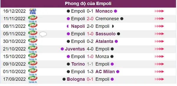Nhận định phong độ đội Empoli