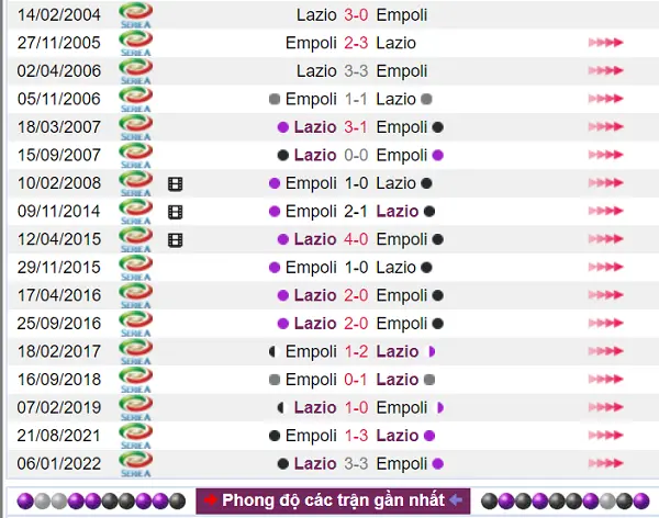 Lazio vs Empoli có lịch sử đối đầu ấn tượng với con số nhỉnh hơn cho Lazio
