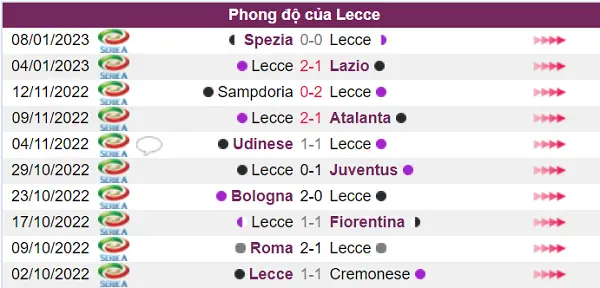 Phong độ Lecce rất tốt ở các trận trước