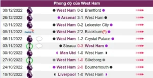 Phong độ của West Ham không tốt