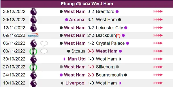 Phong độ của West Ham không tốt