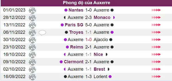 Phong độ của Auxerre là không tốt ở thời điểm này
