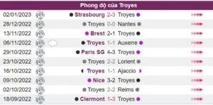 Phong độ của Troyes không tốt trước trận đấu.