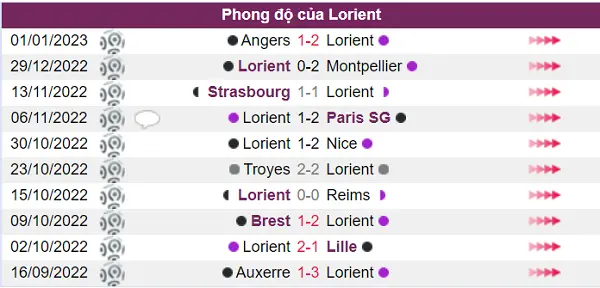 Lorient có phong độ không tốt trong năm trận đấu gần đây