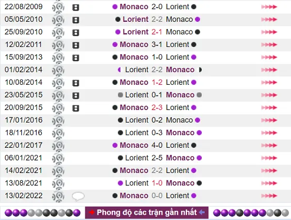 Kết quả đối đầu đang ủng hộ cho đội bóng Monaco