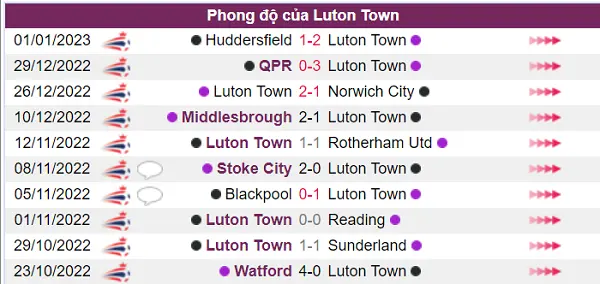 Luton Town phong độ hiện tại thi đấu khá tốt