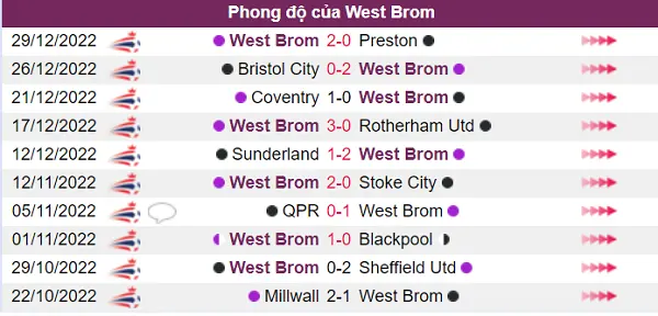 West Brom có phong độ rất tốt trong 5 trận gần đây nhất