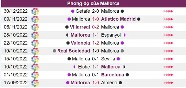 Mallorca đang có phong độ thi đấu tốt
