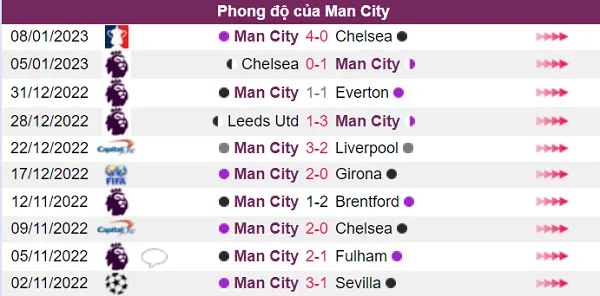 Phong độ hiện tại của Man City đang rất tốt