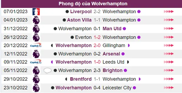 Phong độ của Wolverhampton khá tốt trong 5 trận gần đây nhất