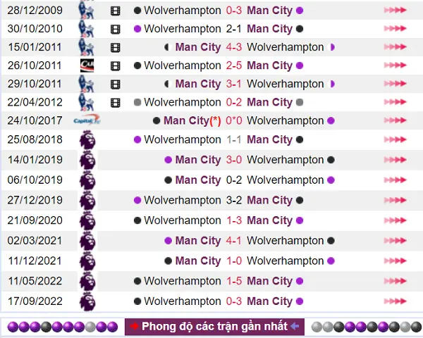 Lịch sử đối đầu 2 đội nghiêng hẳn cho Man City