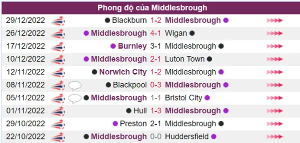 Middlesbrough phong độ thi đấu hiện rất tốt