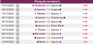 Ajaccio đang thể hiện phong độ khá tốt