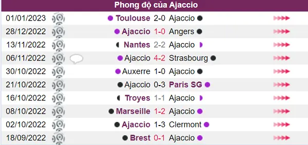 Ajaccio đang thể hiện phong độ khá tốt