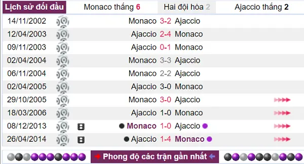Lịch sử đối đầu đang nghiêng hẳn về phía Monaco