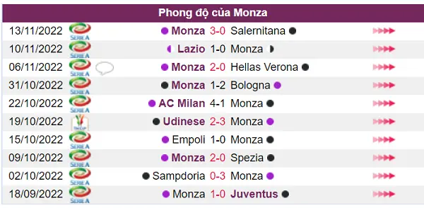 Nhận định phong độ Monza khá ổn với trình độ của họ
